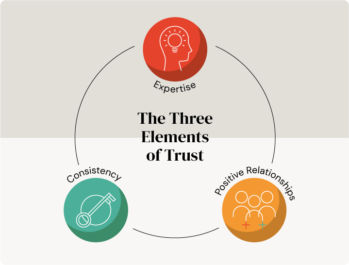 3 elements of trust - buyers journey